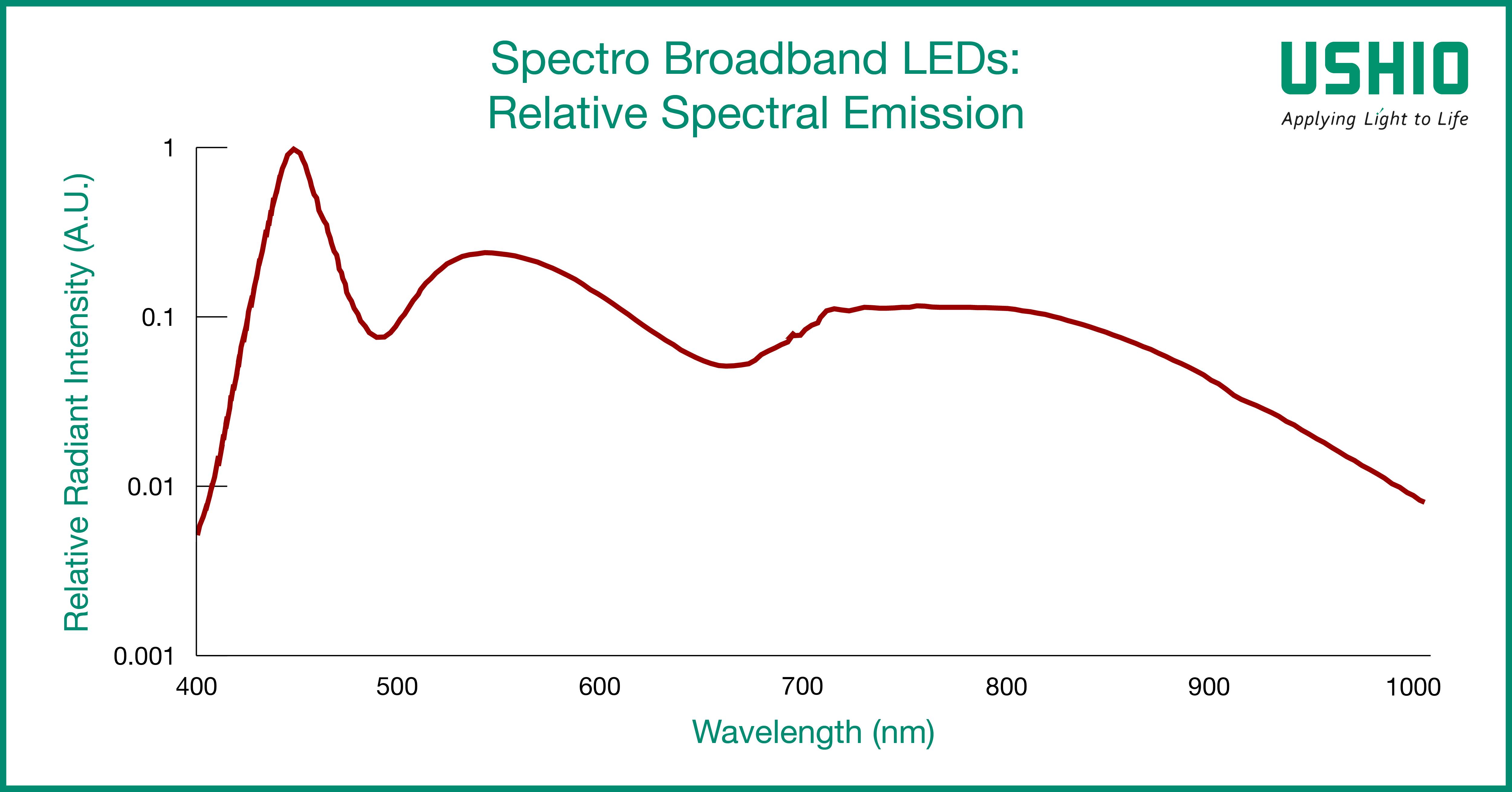 Ushio’s Spectro Broadband LED Breaks Own Output Power World Record